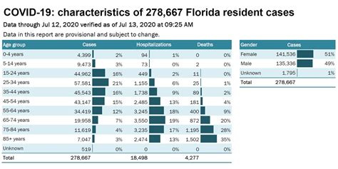 are florida covid numbers fake